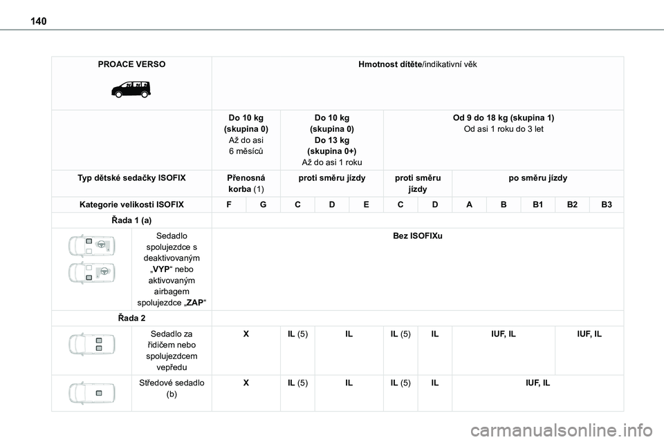 TOYOTA PROACE 2023 Návod na použití (in Czech) 140
PROACE VERSO
Hmotnost dítěte/indikativní věk
Do 10 kg(skupina 0)Až do asi 6 měsíců
Do 10 kg(skupina 0)Do 13 kg(skupina 0+)
Až do asi 1 roku
Od 9 do 18 kg (skupina 1)Od asi 1 roku do 3 TOYOTA PROACE 2023 Návod na použití (in Czech) 140
PROACE VERSO
Hmotnost dítěte/indikativní věk
Do 10 kg(skupina 0)Až do asi 6 měsíců
Do 10 kg(skupina 0)Do 13 kg(skupina 0+)
Až do asi 1 roku
Od 9 do 18 kg (skupina 1)Od asi 1 roku do 3