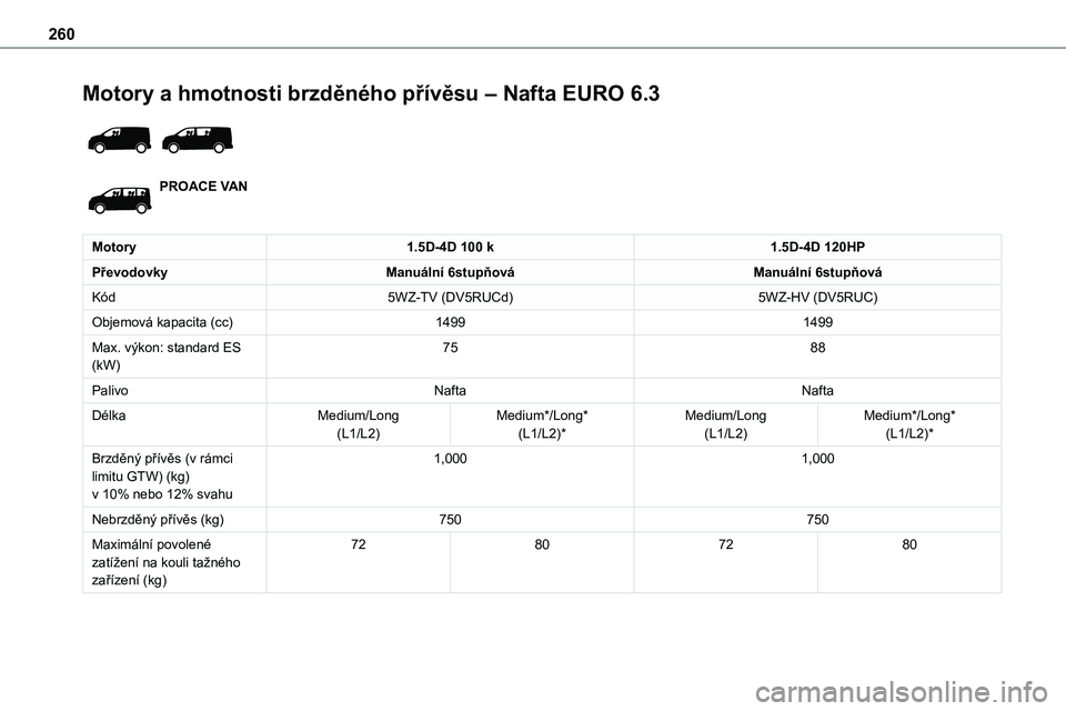 TOYOTA PROACE 2023  Návod na použití (in Czech) 260
Motory a hmotnosti brzděného přívěsu – Nafta EURO 6.3 
 
PROACE VAN
Motory1.5D-4D 100 k1.5D-4D 120HP
PřevodovkyManuální 6stupňováManuální 6stupňová
Kód5WZ-TV (DV5RUCd)5WZ-HV (DV5R