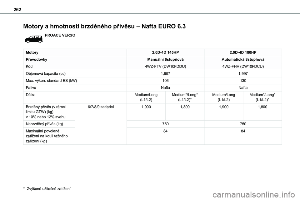 TOYOTA PROACE 2023 Návod na použití (in Czech) 262
Motory a hmotnosti brzděného přívěsu – Nafta EURO 6.3
PROACE VERSO
Motory2.0D-4D 145HP2.0D-4D 180HP
PřevodovkyManuální 6stupňováAutomatická 8stupňová
Kód4WZ-FTV (DW10FDDU)4WZ-FHV ( TOYOTA PROACE 2023 Návod na použití (in Czech) 262
Motory a hmotnosti brzděného přívěsu – Nafta EURO 6.3
PROACE VERSO
Motory2.0D-4D 145HP2.0D-4D 180HP
PřevodovkyManuální 6stupňováAutomatická 8stupňová
Kód4WZ-FTV (DW10FDDU)4WZ-FHV (