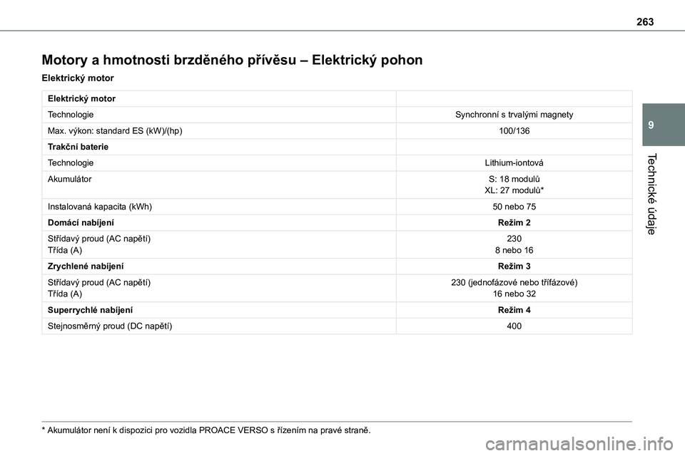 TOYOTA PROACE 2023 Návod na použití (in Czech) 263
Technické údaje
9
Motory a hmotnosti brzděného přívěsu – Elektrický pohon
Elektrický motor
Elektrický motor
TechnologieSynchronní s trvalými magnety
Max. výkon: standard ES (kW)/(hp TOYOTA PROACE 2023 Návod na použití (in Czech) 263
Technické údaje
9
Motory a hmotnosti brzděného přívěsu – Elektrický pohon
Elektrický motor
Elektrický motor
TechnologieSynchronní s trvalými magnety
Max. výkon: standard ES (kW)/(hp