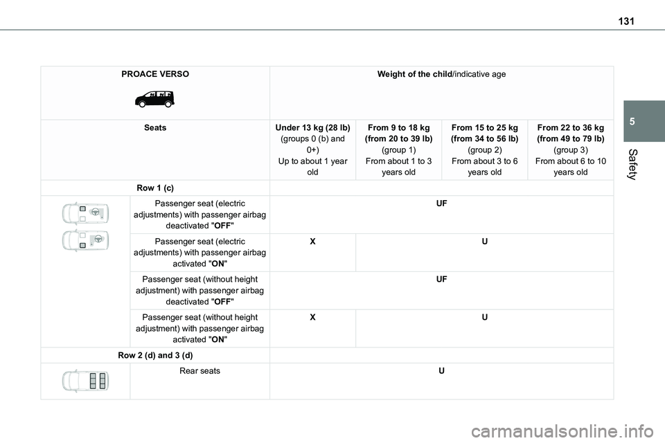 TOYOTA PROACE 2022 Owners Manual 131
Safety
5
PROACE VERSO
Weight of the child/indicative age
SeatsUnder 13 kg (28 lb)(groups 0 (b) and 0+)
Up to about 1 year old
From 9 to 18 kg (from 20 to 39 lb)(group 1)
From about 1 to 3 years TOYOTA PROACE 2022 Owners Manual 131
Safety
5
PROACE VERSO
Weight of the child/indicative age
SeatsUnder 13 kg (28 lb)(groups 0 (b) and 0+)
Up to about 1 year old
From 9 to 18 kg (from 20 to 39 lb)(group 1)
From about 1 to 3 years