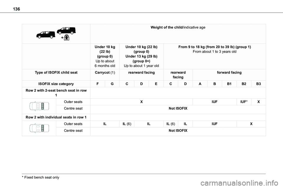 TOYOTA PROACE 2022 Owners Manual 136
Weight of the child/indicative age
Under 10 kg (22 lb)(group 0)Up to about 6 months old
Under 10 kg (22 lb)(group 0)Under 13 kg (29 lb)(group 0+)Up to about 1 year old
From 9 to 18 kg (from 20 TOYOTA PROACE 2022 Owners Manual 136
Weight of the child/indicative age
Under 10 kg (22 lb)(group 0)Up to about 6 months old
Under 10 kg (22 lb)(group 0)Under 13 kg (29 lb)(group 0+)Up to about 1 year old
From 9 to 18 kg (from 20