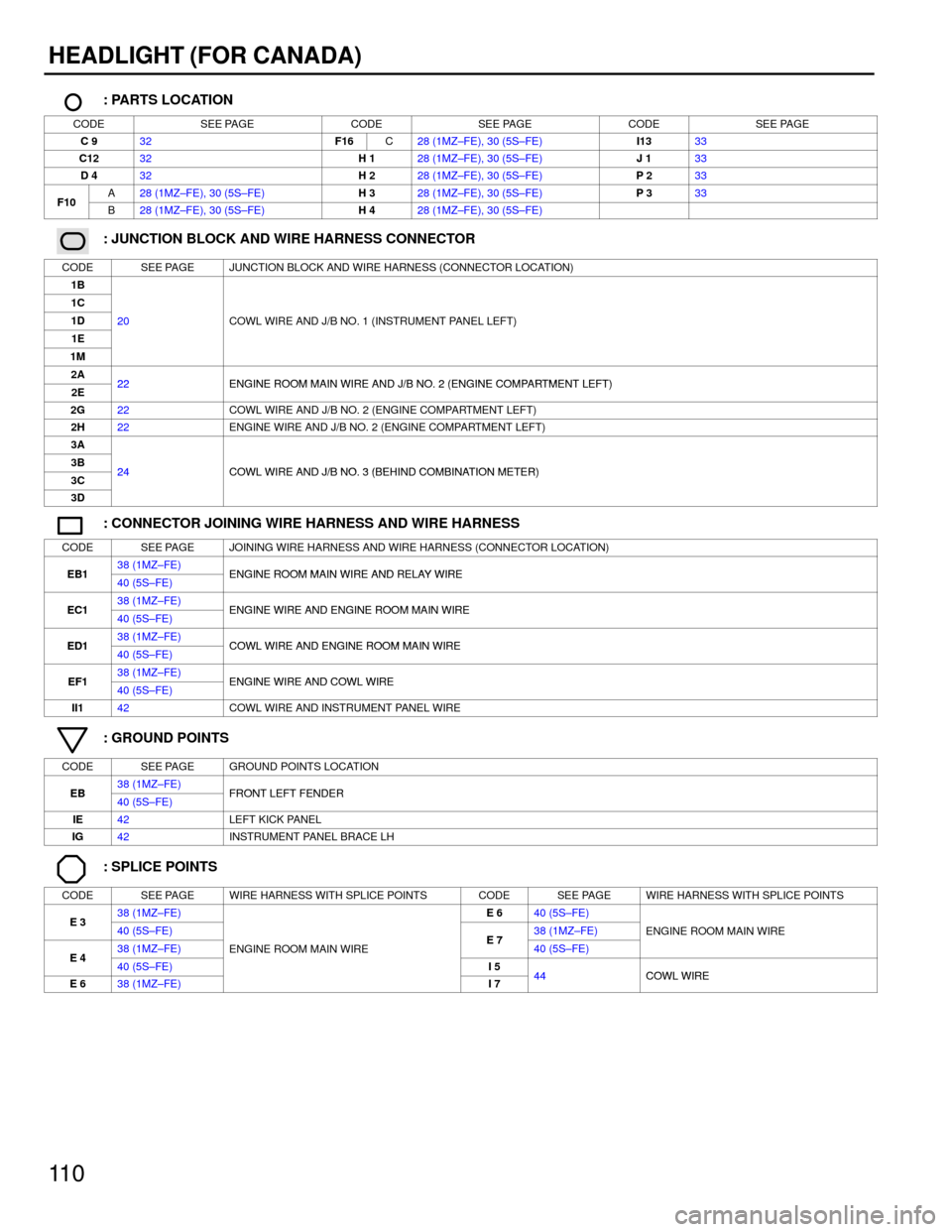 TOYOTA CAMRY 1994 XV10 / 4.G Wiring Diagrams User Guide 11 0
HEADLIGHT (FOR CANADA)
: PARTS LOCATION
CODESEE PAGECODESEE PAGECODESEE PAGE
C 932F16C28 (1MZ±FE), 30 (5S±FE)I1333
C1232H 128 (1MZ±FE), 30 (5S±FE)J 133
D 432H 228 (1MZ±FE), 30 (5S±FE)P 233
