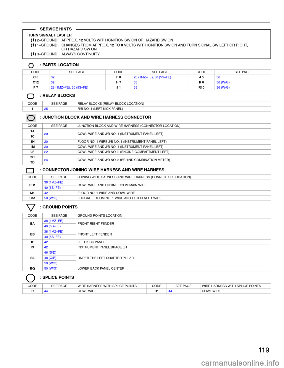 TOYOTA CAMRY 1994 XV10 / 4.G Wiring Diagrams User Guide 11 9
TURN SIGNAL FLASHER
(1) 2±GROUND : APPROX. 12 VOLTS WITH IGNITION SW ON OR HAZARD SW ON
(1) 1±GROUND : CHANGES FROM APPROX. 12 TO 0 VOLTS WITH IGNITION SW ON AND TURN SIGNAL SW LEFT OR RIGHT,
TOYOTA CAMRY 1994 XV10 / 4.G Wiring Diagrams User Guide 11 9
TURN SIGNAL FLASHER
(1) 2±GROUND : APPROX. 12 VOLTS WITH IGNITION SW ON OR HAZARD SW ON
(1) 1±GROUND : CHANGES FROM APPROX. 12 TO 0 VOLTS WITH IGNITION SW ON AND TURN SIGNAL SW LEFT OR RIGHT,