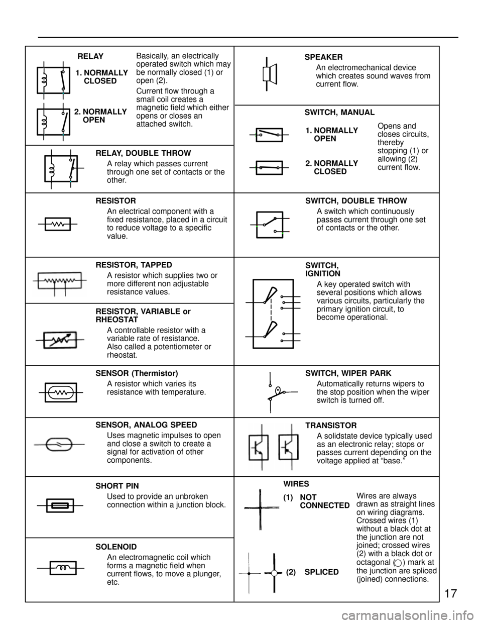 TOYOTA CAMRY 1994 XV10 / 4.G Wiring Diagrams Workshop Manual 17
1. NORMALLY
OPENOpens and
closes circuits,
thereby
stopping (1) or
allowing (2)
current flow.
RESISTOR
An electrical component with a
fixed resistance, placed in a circuit
to reduce voltage to a sp