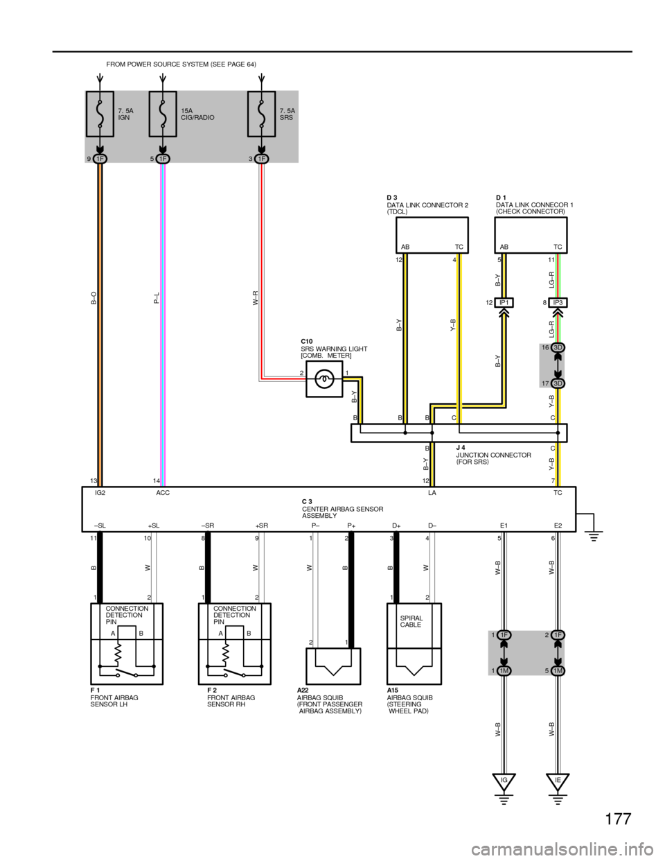 TOYOTA CAMRY 1994 XV10 / 4.G Wiring Diagrams Workshop Manual 177
IP 1 12 IP38
12
FRONT AIRBAG
SENSOR LHAIRBAG SQUIB
(
STEERING
WHEEL PAD) SPIRAL
CABLE
F1A1512 4 5 11B±O
P±L
B±Y
Y±B
LG±RB±Y
W±B W±BWB WB
±SL +SLD+ D± E1 E2 IG2 ACCLA FROM POWER SOURCE SY