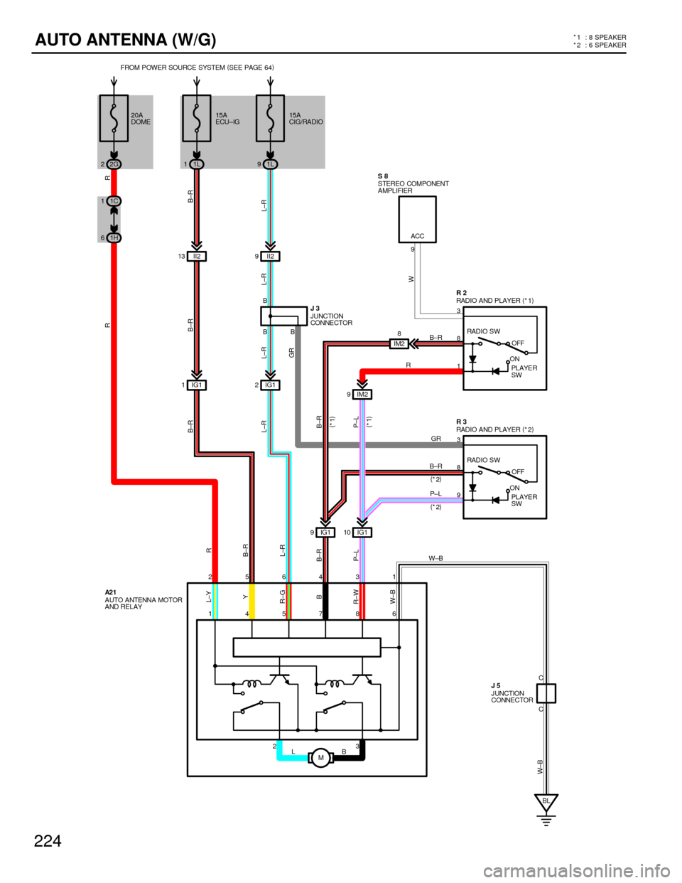 TOYOTA CAMRY 1994 XV10 / 4.G Wiring Diagrams Workshop Manual 224
AUTO ANTENNA (W/G)*
1 : 8 SPEAKER
* 2 : 6 SPEAKER
W±B
AUTO ANTENNA MOTOR
AND RELAY
BL A2 1
M 145786 256431
RR R
3
8
1OFF
B±R
L±R
RADIO A ND P LAY ER(
*1)
RADIO S W
PLAYER
SW ON
B±R
P±L
II2 9 