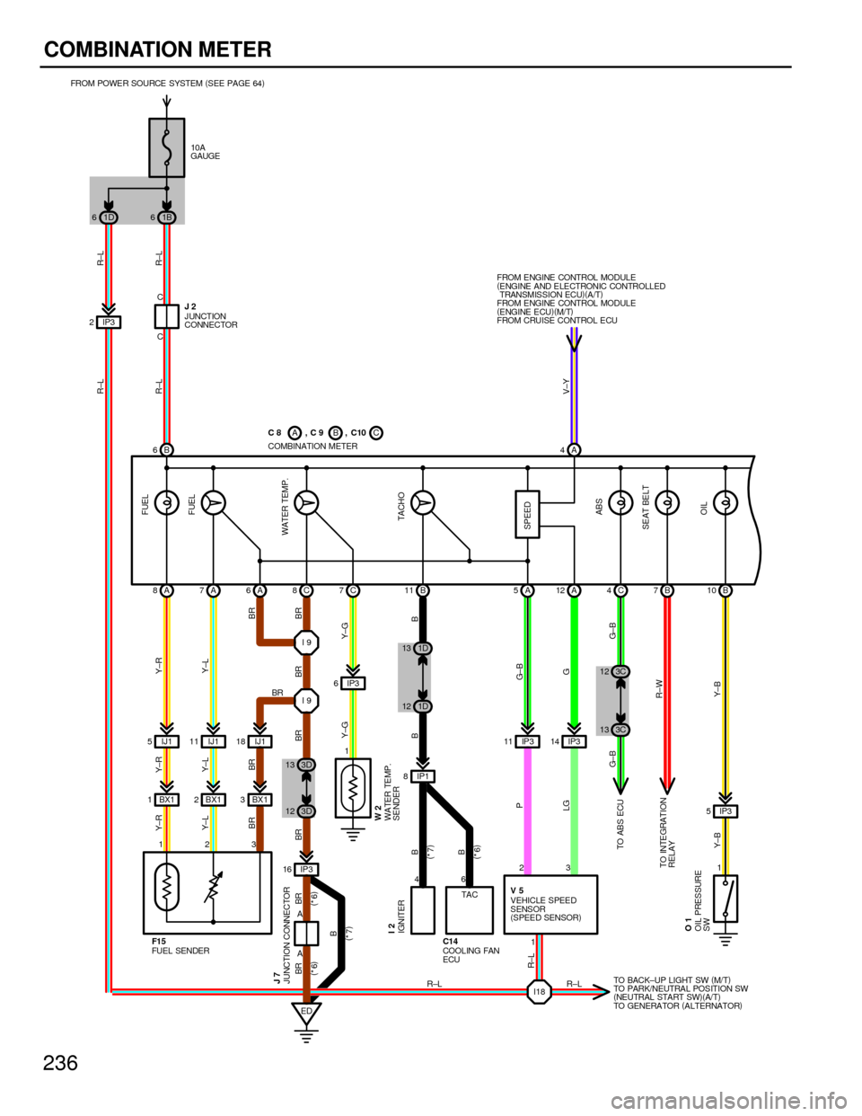 TOYOTA CAMRY 1994 XV10 / 4.G Wiring Diagrams User Guide 236
COMBINATION METER
AB
IJ1 5IJ111 IJ118
BX1 3 BX1 2 BX1 1 IP3 2
IP3 6
IP1 8IP 3 11 IP314
IP3 5
IP3 161
ED1 A 4
A 8A7A6A 5A12 B 11 B7B10 C 8C7C 4
123
23
4
1 I9
I9 C C
6 FROM POWER SOURCE SYSTEM(
SEE 