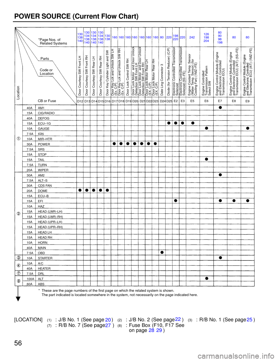 TOYOTA CAMRY 1994 XV10 / 4.G Wiring Diagrams Workshop Manual 56
POWER SOURCE (Current Flow Chart)
*Page Nos. of
Related Systems
Parts
Code or
Location
CB or Fuse
Location
* These are the page numbers of the first page on which the related system is shown.
The p