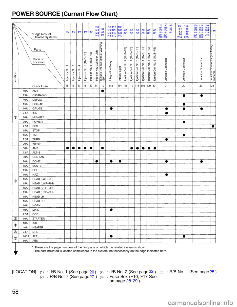 TOYOTA CAMRY 1994 XV10 / 4.G Wiring Diagrams Workshop Manual 58
POWER SOURCE (Current Flow Chart)
*Page Nos. of
Related Systems
Parts
Code or
Location
CB or Fuse
Location
* These are the page numbers of the first page on which the related system is shown.
The p