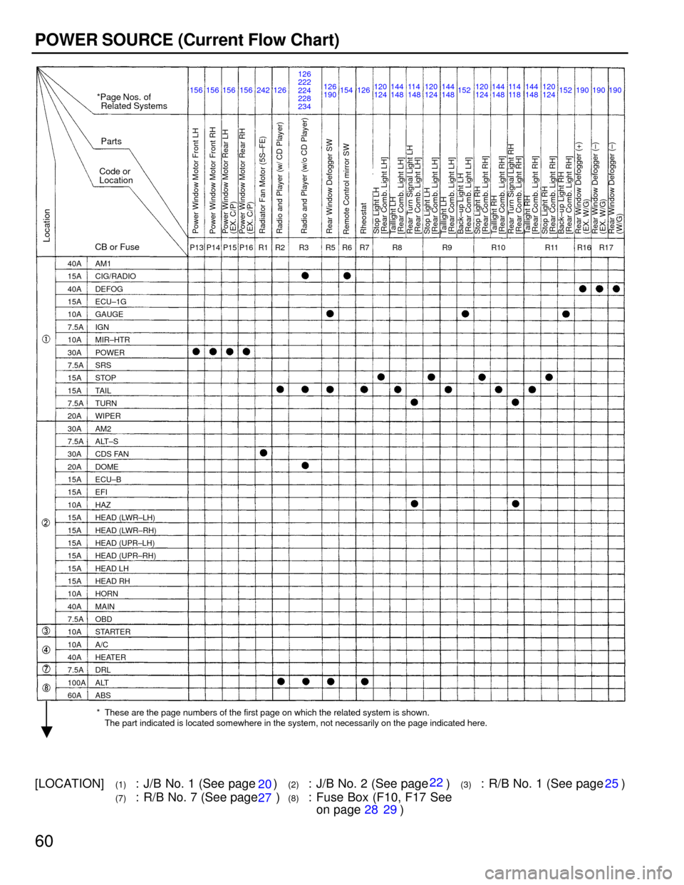 TOYOTA CAMRY 1994 XV10 / 4.G Wiring Diagrams User Guide 60
POWER SOURCE (Current Flow Chart)
*Page Nos. of
Related Systems
Parts
Code or
Location
CB or Fuse
Location
156
* These are the page numbers of the first page on which the related system is shown.
T