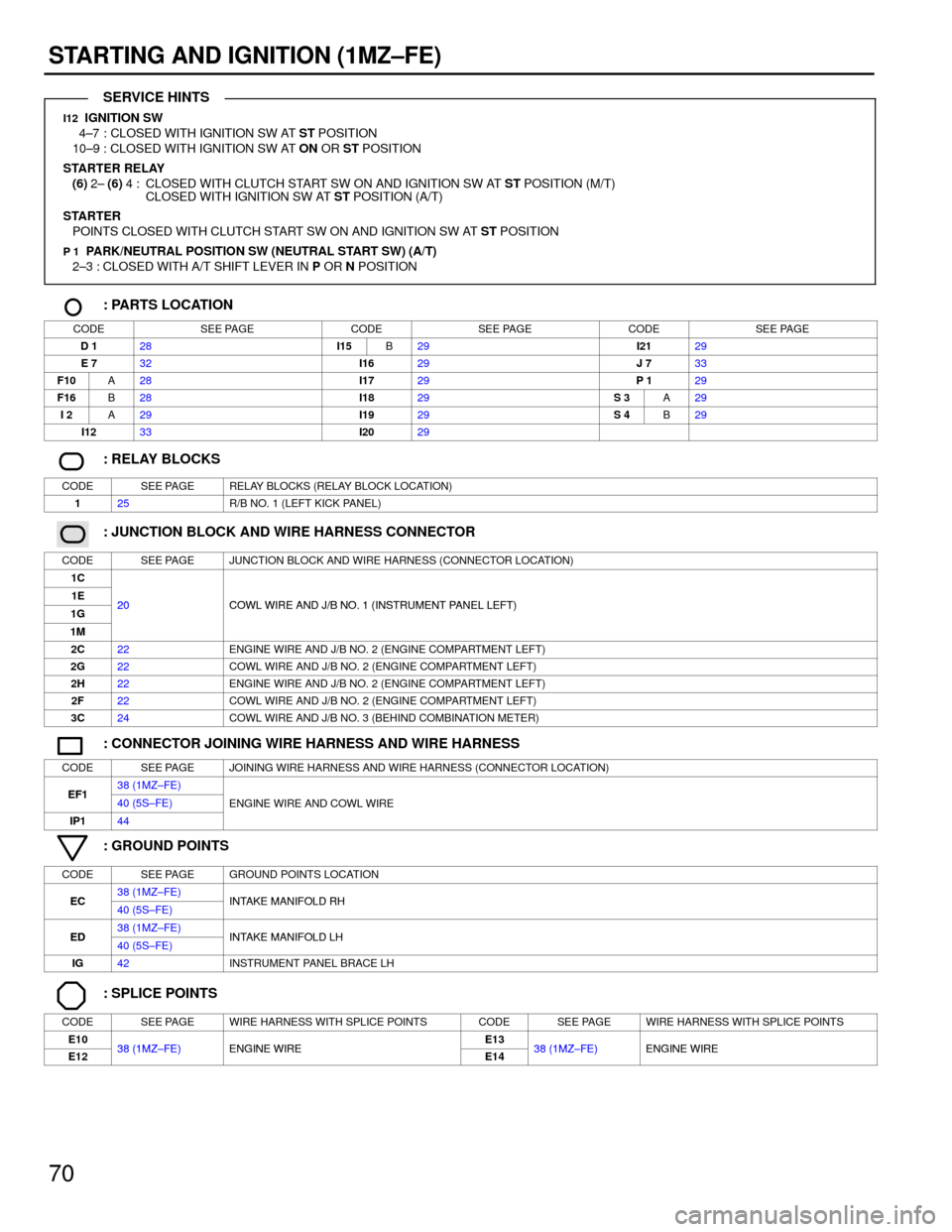 TOYOTA CAMRY 1994 XV10 / 4.G Wiring Diagrams Owners Manual 70
STARTING AND IGNITION (1MZ±FE)
I12 IGNITION SW
4±7 : CLOSED WITH IGNITION SW AT ST POSITION
10±9 : CLOSED WITH IGNITION SW AT ON OR ST POSITION
STARTER RELAY
(6) 2± (6) 4 : CLOSED WITH CLUT TOYOTA CAMRY 1994 XV10 / 4.G Wiring Diagrams Owners Manual 70
STARTING AND IGNITION (1MZ±FE)
I12 IGNITION SW
4±7 : CLOSED WITH IGNITION SW AT ST POSITION
10±9 : CLOSED WITH IGNITION SW AT ON OR ST POSITION
STARTER RELAY
(6) 2± (6) 4 : CLOSED WITH CLUT