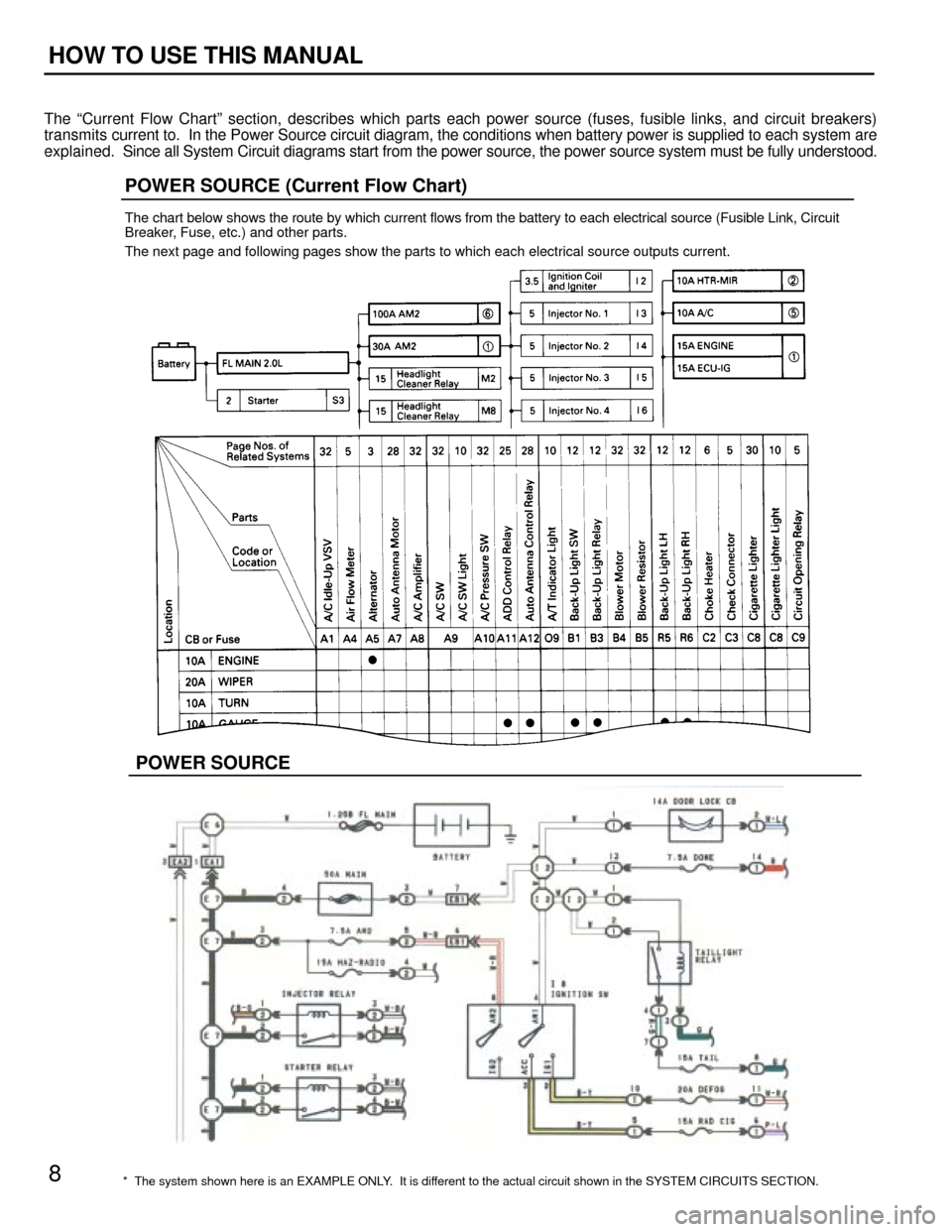 TOYOTA CAMRY 1994 XV10 / 4.G Wiring Diagrams Workshop Manual *  The system shown here is an EXAMPLE ONLY.  It is different to the actual circuit shown in the SYSTEM CIRCUITS SECTION.
POWER SOURCE (Current Flow Chart)
The chart below shows the route by which cur