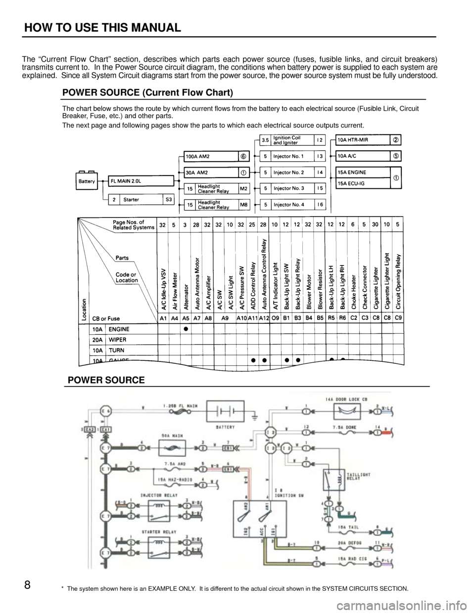 TOYOTA CAMRY 1994 XV10 / 4.G Wiring Diagrams Workshop Manual *  The system shown here is an EXAMPLE ONLY.  It is different to the actual circuit shown in the SYSTEM CIRCUITS SECTION.
POWER SOURCE (Current Flow Chart)
The chart below shows the route by which cur