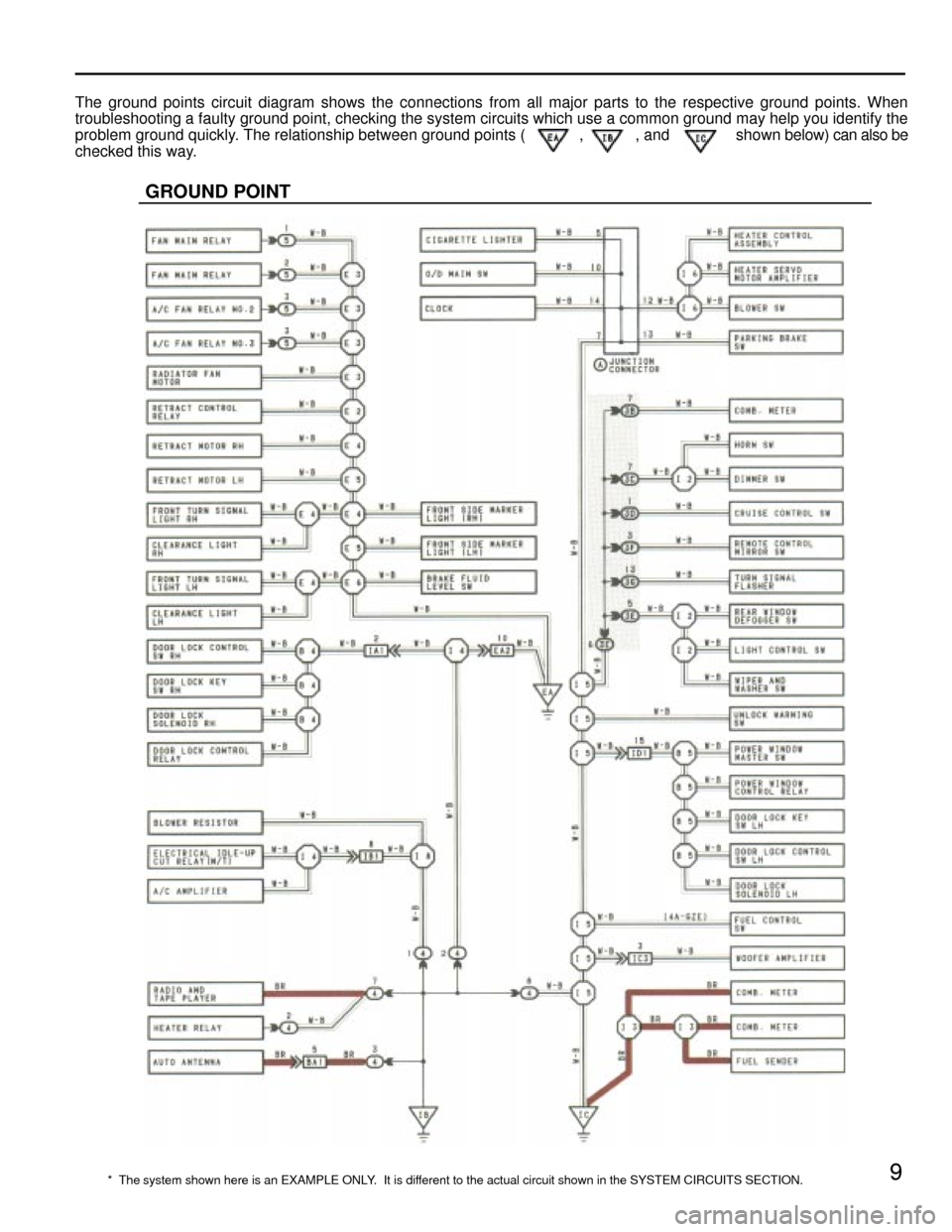 TOYOTA CAMRY 1994 XV10 / 4.G Wiring Diagrams Workshop Manual * The system shown here is an EXAMPLE ONLY. It is different to the actual circuit shown in the SYSTEM CIRCUITS SECTION.
GROUND POINT
9
The ground points circuit diagram shows the connections from all TOYOTA CAMRY 1994 XV10 / 4.G Wiring Diagrams Workshop Manual * The system shown here is an EXAMPLE ONLY. It is different to the actual circuit shown in the SYSTEM CIRCUITS SECTION.
GROUND POINT
9
The ground points circuit diagram shows the connections from all