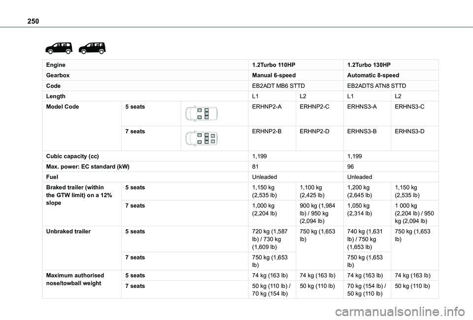 TOYOTA PROACE CITY 2022  Owners Manual 250
 
 
Engine1.2Turbo 110HP1.2Turbo 130HP
GearboxManual 6-speedAutomatic 8-speed
CodeEB2ADT MB6 STTDEB2ADTS ATN8  STTD
LengthL1L2L1L2
Model Code5 seats 
 
ERHNP2-AERHNP2-CERHNS3-AERHNS3-C
7 seats 
 
