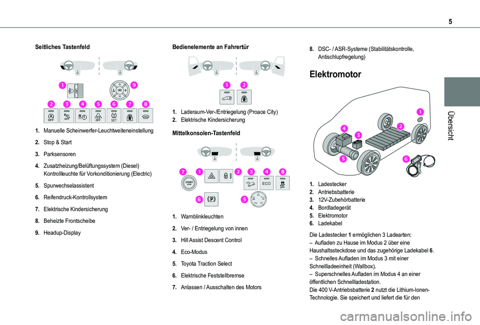 TOYOTA PROACE CITY 2022 Betriebsanleitungen (in German) 5
Übersicht
Seitliches Tastenfeld
1.Manuelle Scheinwerfer-Leuchtweiteneinstellung
2.Stop & Start
3.Parksensoren
4.Zusatzheizung/Belüftungssystem (Diesel)Kontrollleuchte für Vorkonditionierung (E TOYOTA PROACE CITY 2022 Betriebsanleitungen (in German) 5
Übersicht
Seitliches Tastenfeld
1.Manuelle Scheinwerfer-Leuchtweiteneinstellung
2.Stop & Start
3.Parksensoren
4.Zusatzheizung/Belüftungssystem (Diesel)Kontrollleuchte für Vorkonditionierung (E
