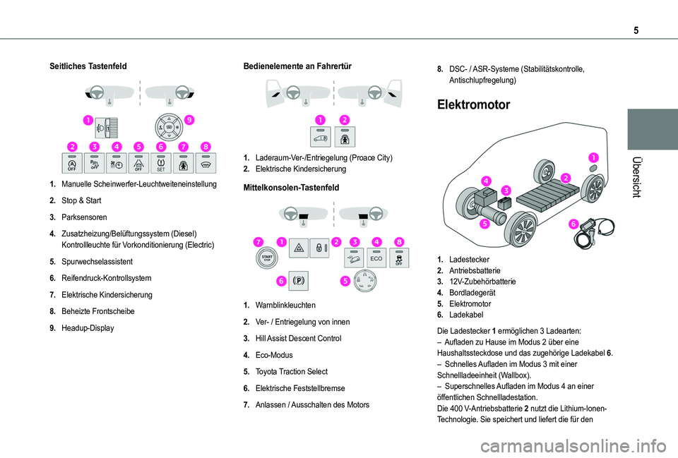 TOYOTA PROACE CITY 2022  Betriebsanleitungen (in German) 5
Übersicht
Seitliches Tastenfeld 
 
1.Manuelle Scheinwerfer-Leuchtweiteneinstellung
2.Stop & Start
3.Parksensoren
4.Zusatzheizung/Belüftungssystem (Diesel)Kontrollleuchte für Vorkonditionierung (E