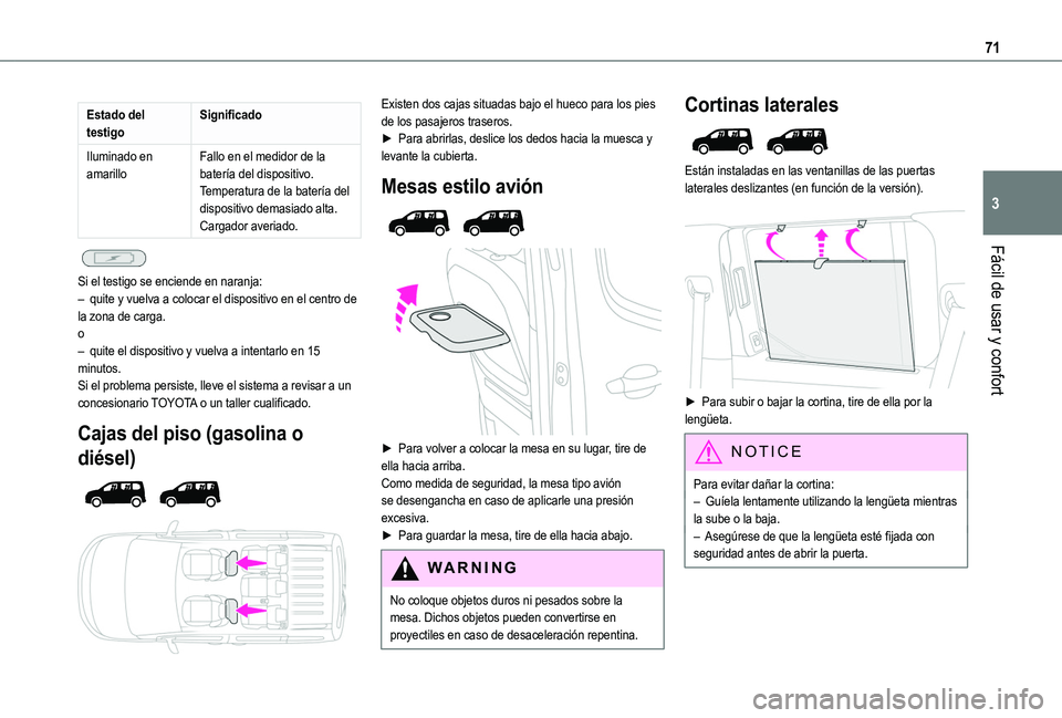 TOYOTA PROACE CITY 2022 Manual del propietario (in Spanish) 71
Fácil de usar y confort
3
Estado del testigoSignificado
Iluminado en amarilloFallo en el medidor de la batería del dispositivo.Temperatura de la batería del dispositivo demasiado alta.Cargador a TOYOTA PROACE CITY 2022 Manual del propietario (in Spanish) 71
Fácil de usar y confort
3
Estado del testigoSignificado
Iluminado en amarilloFallo en el medidor de la batería del dispositivo.Temperatura de la batería del dispositivo demasiado alta.Cargador a