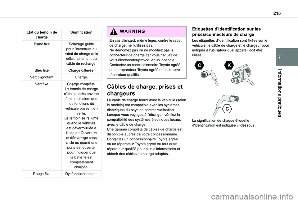 TOYOTA PROACE CITY 2022  Manuel du propriétaire (in French) 215
Informations pratiques
7
Etat du témoin de chargeSignification
Blanc fixeEclairage guide pour l'ouverture du rabat de charge et le débranchement du câble de recharge.
Bleu fixeCharge diffé