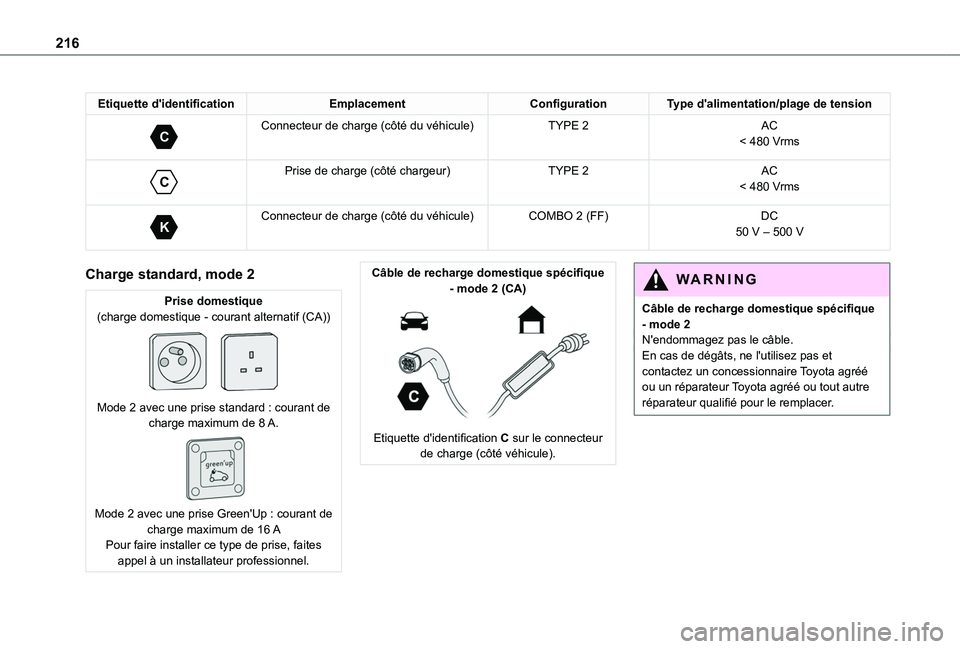 TOYOTA PROACE CITY 2022  Manuel du propriétaire (in French) 216
Etiquette d'identificationEmplacementConfigurationType d'alimentation/plage de tension 
C 
Connecteur de charge (côté du véhicule)TYPE 2AC< 480 Vrms
 
C 
Prise de charge (côté chargeu