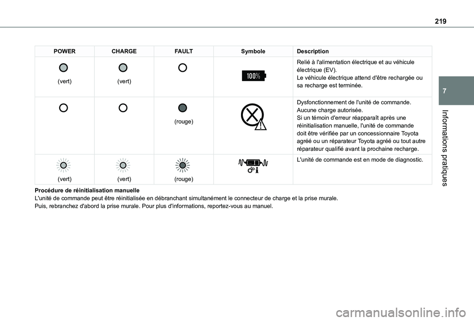 TOYOTA PROACE CITY 2022  Manuel du propriétaire (in French) 219
Informations pratiques
7
POWERCHARGEFAULTSymboleDescription 
 
(vert)
 
 
(vert)
 
 
 
 
Relié à l'alimentation électrique et au véhicule électrique (EV).Le véhicule électrique attend d
