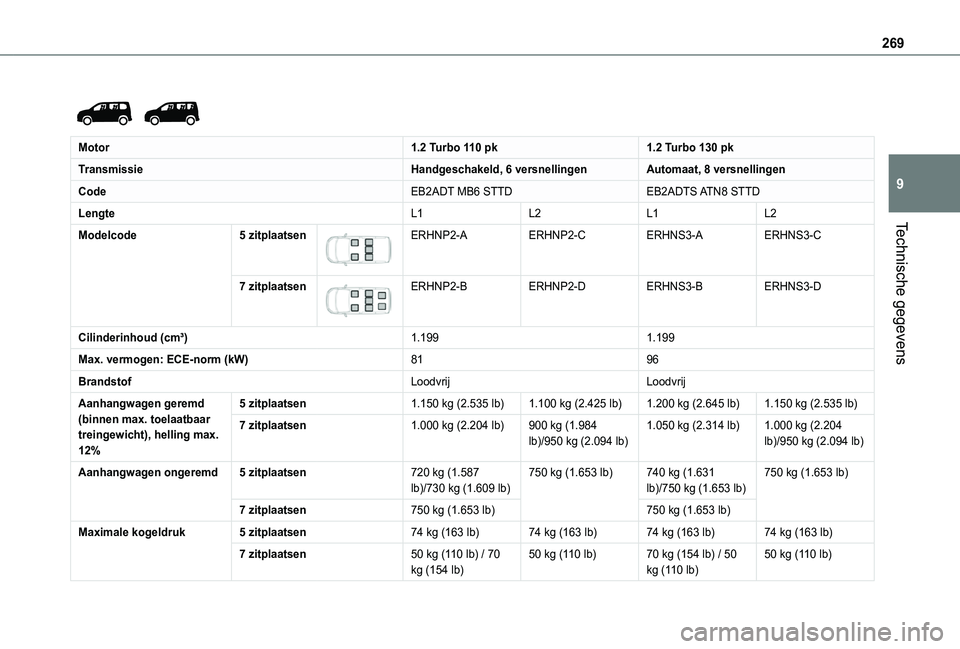 TOYOTA PROACE CITY 2022 Instructieboekje (in Dutch) 269
Technische gegevens
9
Motor1.2 Turbo 110 pk1.2 Turbo 130 pk
TransmissieHandgeschakeld, 6 versnellingenAutomaat, 8 versnellingen
CodeEB2ADT MB6 STTDEB2ADTS ATN8 STTD
LengteL1L2L1L2
Modelcode5 TOYOTA PROACE CITY 2022 Instructieboekje (in Dutch) 269
Technische gegevens
9
Motor1.2 Turbo 110 pk1.2 Turbo 130 pk
TransmissieHandgeschakeld, 6 versnellingenAutomaat, 8 versnellingen
CodeEB2ADT MB6 STTDEB2ADTS ATN8 STTD
LengteL1L2L1L2
Modelcode5