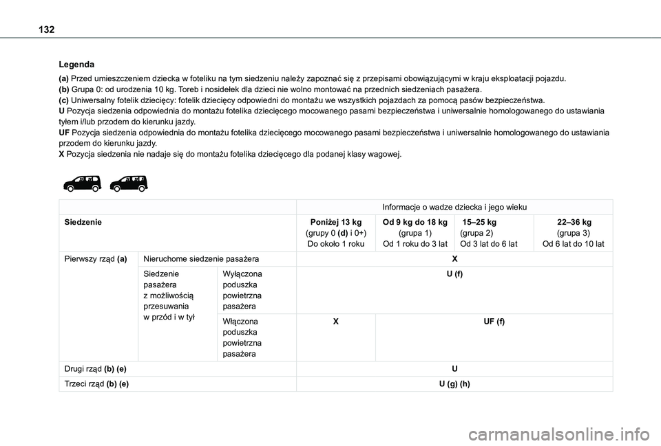TOYOTA PROACE CITY 2022  Instrukcja obsługi (in Polish) 132
Legenda
(a) Przed umieszczeniem dziecka w foteliku na tym siedzeniu należy zapoznać się z przepisami obowiązującymi w kraju eksploatacji pojazdu.(b) Grupa 0: od urodzenia 10 kg. Toreb i nosid