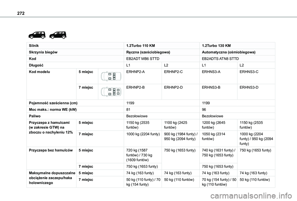 TOYOTA PROACE CITY 2022  Instrukcja obsługi (in Polish) 272
 
 
Silnik1.2Turbo 110 KM1.2Turbo 130 KM
Skrzynia biegówRęczna (sześciobiegowa)Automatyczna (ośmiobiegowa)
KodEB2ADT MB6 STTDEB2ADTS ATN8 STTD
DługośćL1L2L1L2
Kod modelu5 miejsc 
 
ERHNP2-A