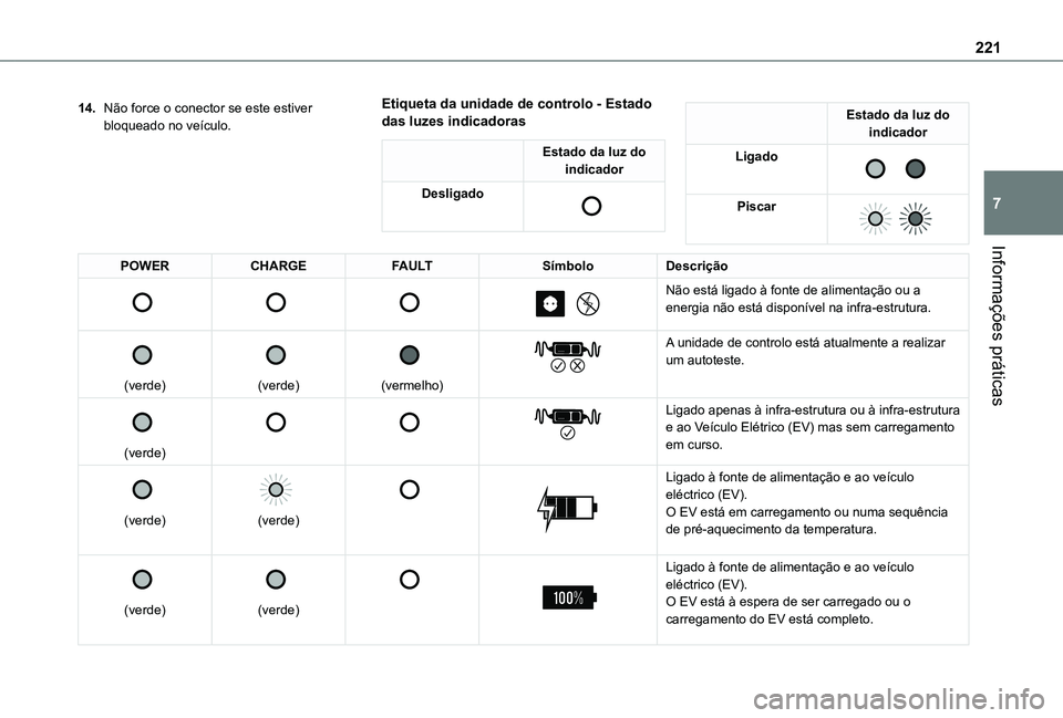 TOYOTA PROACE CITY 2022 Manual de utilização (in Portuguese) 221
Informações práticas
7
14.Não force o conector se este estiver bloqueado no veículo.
Etiqueta da unidade de controlo - Estado das luzes indicadoras
Estado da luz do indicador
Desligado
Est TOYOTA PROACE CITY 2022 Manual de utilização (in Portuguese) 221
Informações práticas
7
14.Não force o conector se este estiver bloqueado no veículo.
Etiqueta da unidade de controlo - Estado das luzes indicadoras
Estado da luz do indicador
Desligado
Est