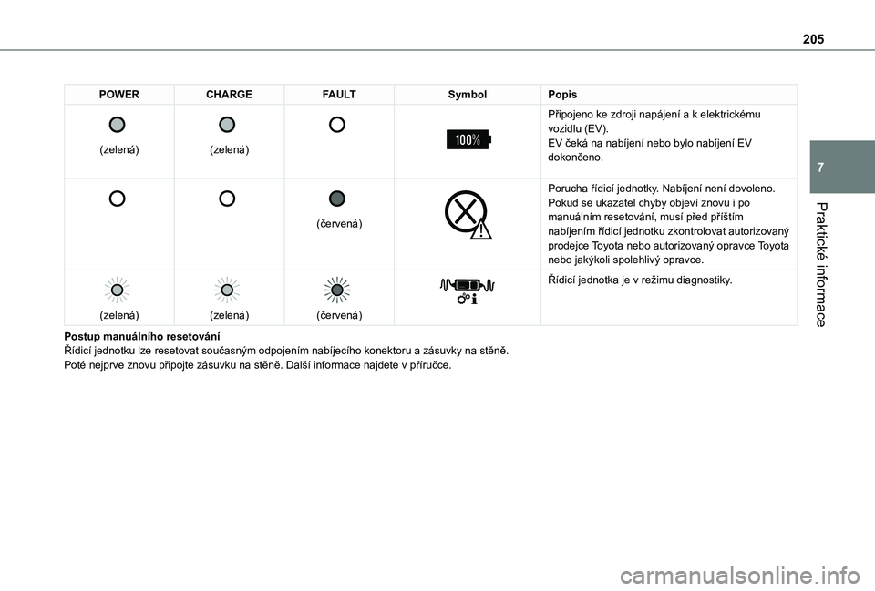 TOYOTA PROACE CITY 2022  Návod na použití (in Czech) 205
Praktické informace
7
POWERCHARGEFAULTSymbolPopis 
 
(zelená)
 
 
(zelená)
 
 
 
 
Připojeno ke zdroji napájení a k elektrickému vozidlu (EV).EV čeká na nabíjení nebo bylo nabíjení EV