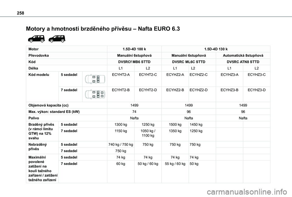 TOYOTA PROACE CITY 2022 Návod na použití (in Czech) 258
Motory a hmotnosti brzděného přívěsu – Nafta EURO 6.3
Motor1.5D-4D 100 k1.5D-4D 130 k
PřevodovkaManuální 6stupňováManuální 6stupňováAutomatická 8stupňová
KódDV5RCf MB6 STTDD TOYOTA PROACE CITY 2022 Návod na použití (in Czech) 258
Motory a hmotnosti brzděného přívěsu – Nafta EURO 6.3
Motor1.5D-4D 100 k1.5D-4D 130 k
PřevodovkaManuální 6stupňováManuální 6stupňováAutomatická 8stupňová
KódDV5RCf MB6 STTDD