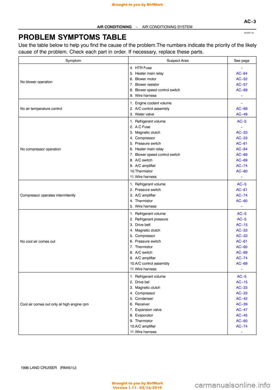 TOYOTA LAND CRUISER 1996 J80 Service Manual AC2QC−03
−
AIR CONDITIONING AIR CONDITIONING SYSTEM
AC−3
1996 LAND CRUISER   (RM451U)
PROBLEM SYMPTOMS TABLE
Use the table below to help you find the cause of the problem.The numbers i\
ndicate 