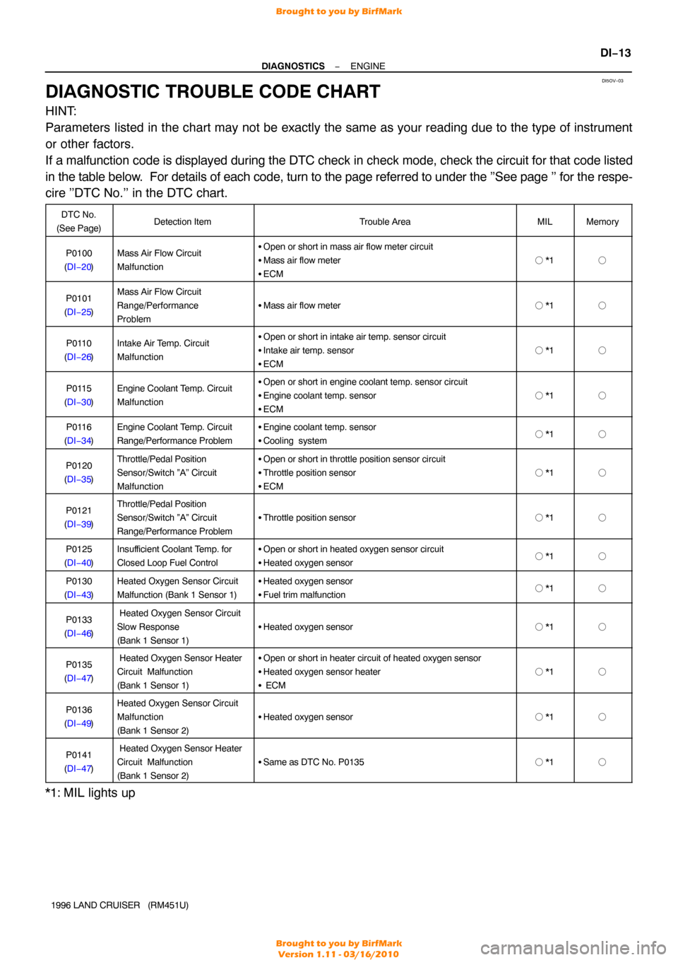 TOYOTA LAND CRUISER 1996 J80 User Guide DI5OV−03
−
DIAGNOSTICS ENGINE
DI−13
1996 LAND CRUISER   (RM451U)
DIAGNOSTIC TROUBLE CODE CHART
HINT:
Parameters listed in the chart may not be exactly the same as your reading due to \
the type 