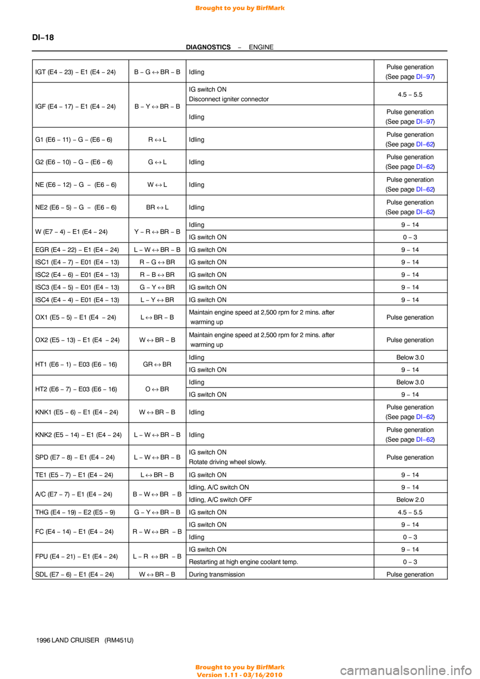 TOYOTA LAND CRUISER 1996 J80 Owners Guide DI−18
−
DIAGNOSTICS ENGINE
1996 LAND  CRUISER   (RM451U)
IGT (E4 −
 23) − E1 (E4 −  24)
B − G ↔ BR −  BIdlingPulse generation
(See page  DI−97)
IGF (E4 −  17) − E1 (E4 −  24)B 