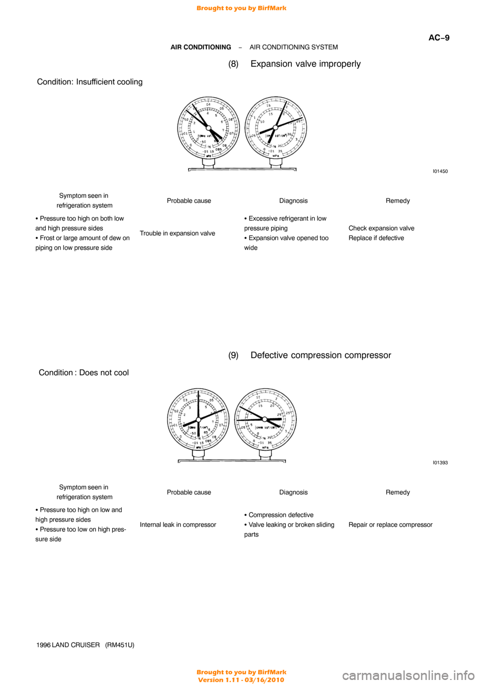 TOYOTA LAND CRUISER 1996 J80 Repair Manual I01450
Condition: Insufficient cooling
I01393
Condition : Does not cool
−
AIR CONDITIONING AIR CONDITIONING SYSTEM
AC−9
1996 LAND CRUISER   (RM451U)
(8) Expansion  valve improperly
Symptom seen in