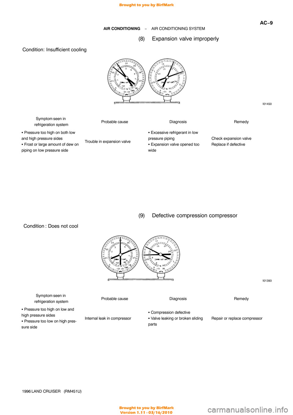 TOYOTA LAND CRUISER 1996 J80 Workshop Manual I01450
Condition: Insufficient cooling
I01393
Condition : Does not cool
−
AIR CONDITIONING AIR CONDITIONING SYSTEM
AC−9
1996 LAND CRUISER   (RM451U)
(8) Expansion  valve improperly
Symptom seen in