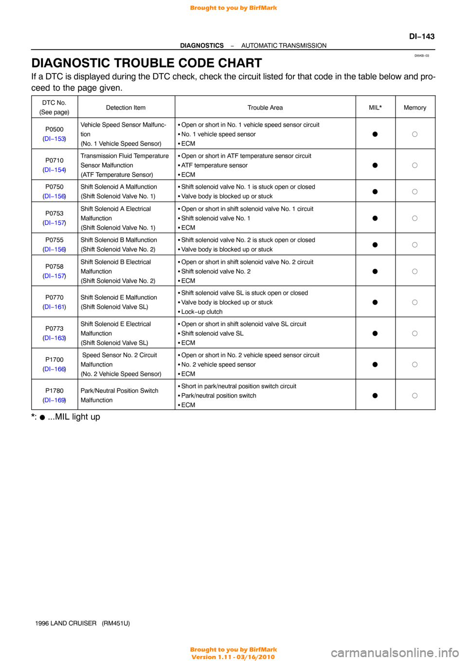 TOYOTA LAND CRUISER 1996 J80 Workshop Manual DI5KB−03
−
DIAGNOSTICS AUTOMATIC TRANSMISSION
DI−143
1996 LAND CRUISER   (RM451U)
DIAGNOSTIC TROUBLE CODE CHART
If a DTC is  displayed during the DTC check, check the circuit listed for that cod