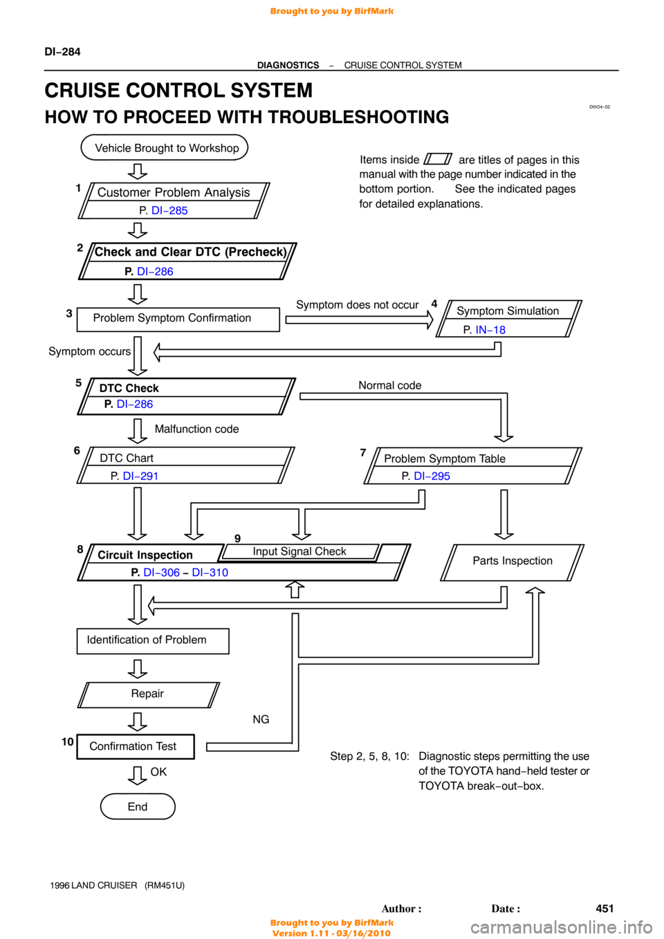 TOYOTA LAND CRUISER 1996 J80 Workshop Manual DI5O4−02
Customer Problem Analysis
Check and Clear DTC (Precheck)
Vehicle Brought to Workshop
Problem Symptom Confirmation Symptom Simulation
Symptom 
does not occur
DTC Check Normal code
DTC Chart 