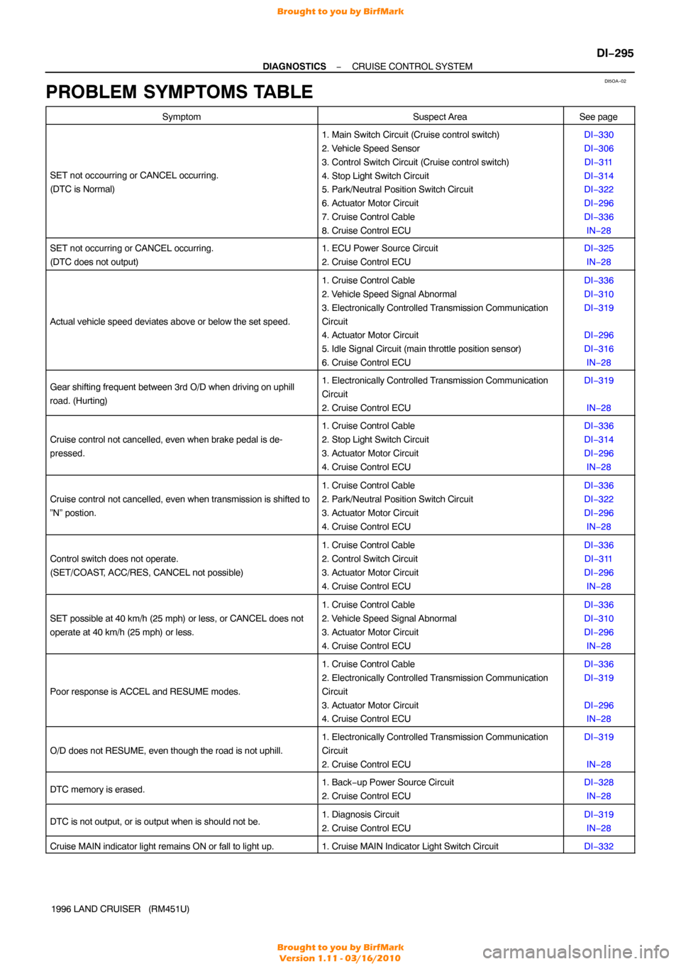 TOYOTA LAND CRUISER 1996 J80 Workshop Manual DI5OA−02
−
DIAGNOSTICS CRUISE CONTROL SYSTEM
DI−295
1996 LAND CRUISER   (RM451U)
PROBLEM SYMPTOMS TABLE
SymptomSuspect AreaSee page
SET not occourring or CANCEL occurring.
(DTC is Normal)
1. Mai