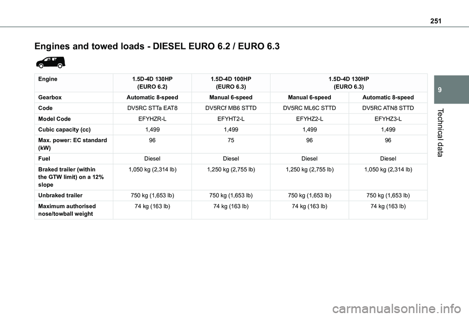 TOYOTA PROACE CITY EV 2022  Owners Manual 251
Technical data
9
Engines and towed loads - DIESEL EURO 6.2 / EURO 6.3 
 
Engine1.5D-4D 130HP(EURO 6.2)1.5D-4D 100HP(EURO 6.3)1.5D-4D 130HP(EURO 6.3)
GearboxAutomatic 8-speedManual 6-speedManual 6-