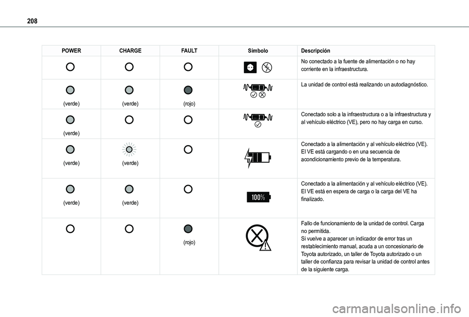 TOYOTA PROACE CITY EV 2022 Manual del propietario (in Spanish) 208
POWERCHARGEFAULTSÃmboloDescripción
No conectado a la fuente de alimentación o no hay corriente en la infraestructura.
(verde)
(verde)
(rojo)
La unidad de control TOYOTA PROACE CITY EV 2022 Manual del propietario (in Spanish) 208
POWERCHARGEFAULTSÃmboloDescripción
No conectado a la fuente de alimentación o no hay corriente en la infraestructura.
(verde)
(verde)
(rojo)
La unidad de control