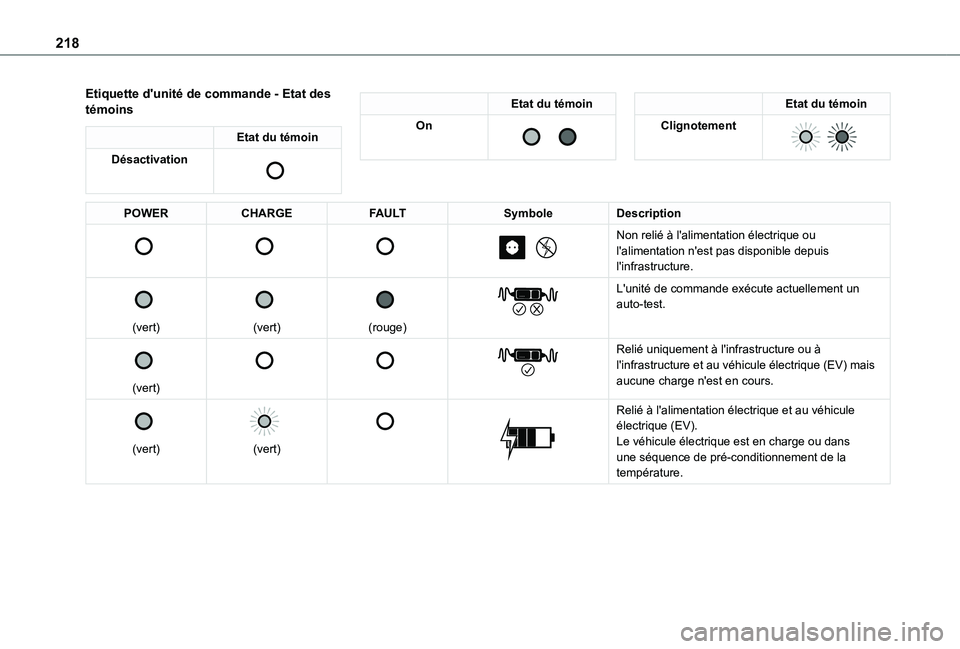 TOYOTA PROACE CITY EV 2022 Manuel du propriétaire (in French) 218
Etiquette d'unité de commande - Etat des témoins
Etat du témoin
Désactivation
Etat du témoin
On
Etat du témoin
Clignotement
POWERCHARGEFAULTSymboleDescription
N TOYOTA PROACE CITY EV 2022 Manuel du propriétaire (in French) 218
Etiquette d'unité de commande - Etat des témoins
Etat du témoin
Désactivation
Etat du témoin
On
Etat du témoin
Clignotement
POWERCHARGEFAULTSymboleDescription
N