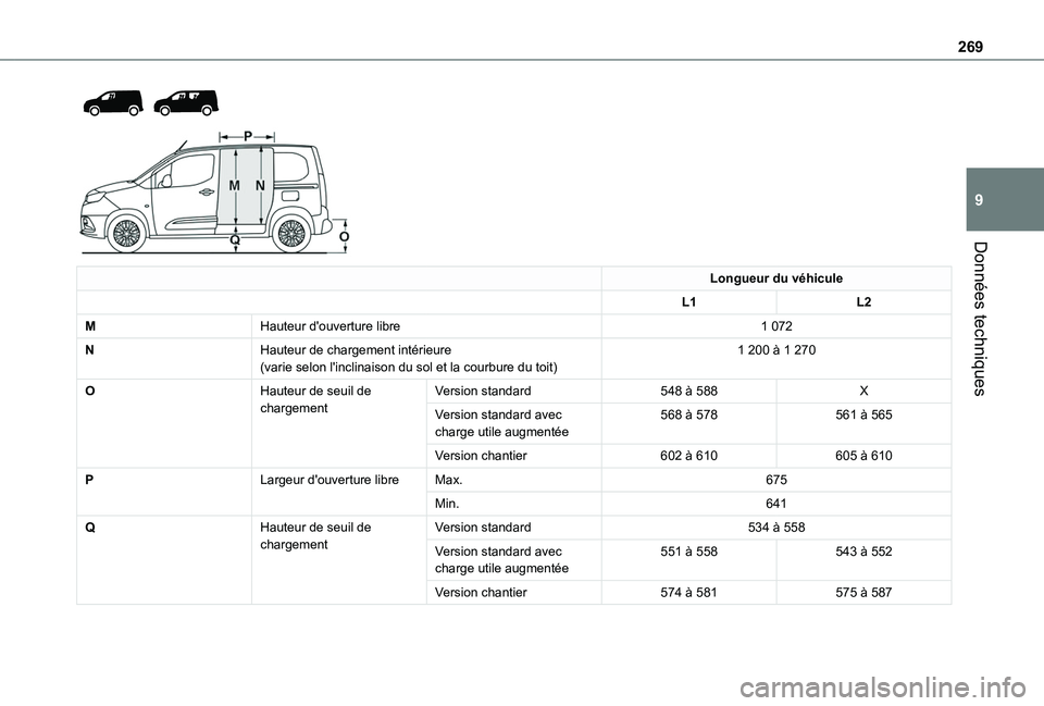 TOYOTA PROACE CITY EV 2022 Manuel du propriétaire (in French) 269
Données techniques
9
Longueur du véhicule
L1L2
MHauteur d'ouverture libre1 072
NHauteur de chargement intérieure(varie selon l'inclinaison du sol et la courbure du toit)1 200 à 1 TOYOTA PROACE CITY EV 2022 Manuel du propriétaire (in French) 269
Données techniques
9
Longueur du véhicule
L1L2
MHauteur d'ouverture libre1 072
NHauteur de chargement intérieure(varie selon l'inclinaison du sol et la courbure du toit)1 200 à 1