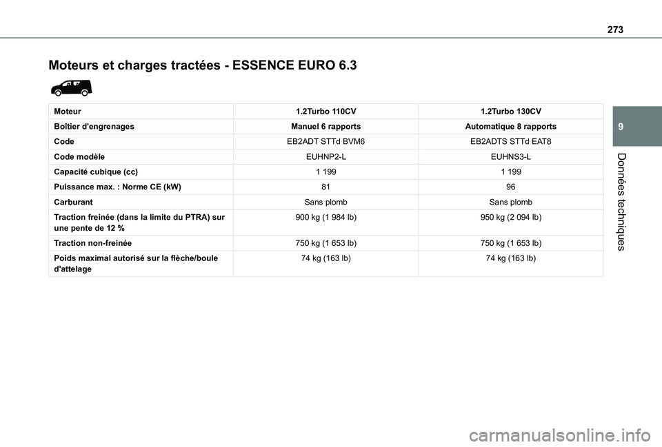 TOYOTA PROACE CITY EV 2022  Manuel du propriétaire (in French) 273
Données techniques
9
Moteurs et charges tractées - ESSENCE EURO 6.3 
 
Moteur1.2Turbo 110CV1.2Turbo 130CV
Boîtier d'engrenagesManuel 6 rapportsAutomatique 8 rapports
CodeEB2ADT STTd BVM6EB2
