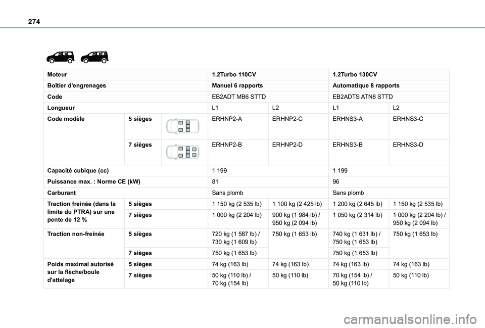 TOYOTA PROACE CITY EV 2022  Manuel du propriétaire (in French) 274
 
 
Moteur1.2Turbo 110CV1.2Turbo 130CV
Boîtier d'engrenagesManuel 6 rapportsAutomatique 8 rapports
CodeEB2ADT MB6 STTDEB2ADTS ATN8  STTD
LongueurL1L2L1L2
Code modèle5 sièges 
 
ERHNP2-AERHN