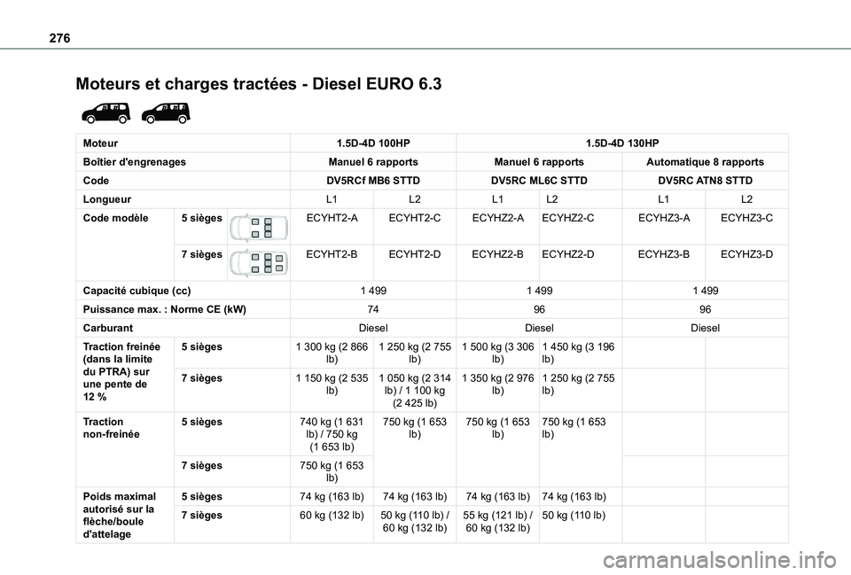 TOYOTA PROACE CITY EV 2022  Manuel du propriétaire (in French) 276
Moteurs et charges tractées - Diesel EURO 6.3 
 
Moteur1.5D-4D 100HP1.5D-4D 130HP
Boîtier d'engrenagesManuel 6 rapportsManuel 6 rapportsAutomatique 8 rapports
CodeDV5RCf MB6 STTDDV5RC ML6C S