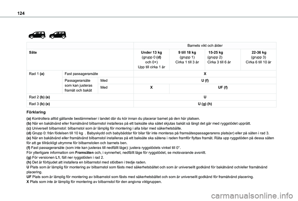 TOYOTA PROACE CITY EV 2022  Bruksanvisningar (in Swedish) 124
 
 
Barnets vikt och ålder
SäteUnder 13 kg  (grupp 0 (d) och 0+)Upp till cirka 1 år
9 till 18 kg  (grupp 1)Cirka 1 till 3 år
 15-25 kg(grupp 2)Cirka 3 till 6 år
 22-36 kg(grupp 3)Cirka 6 till