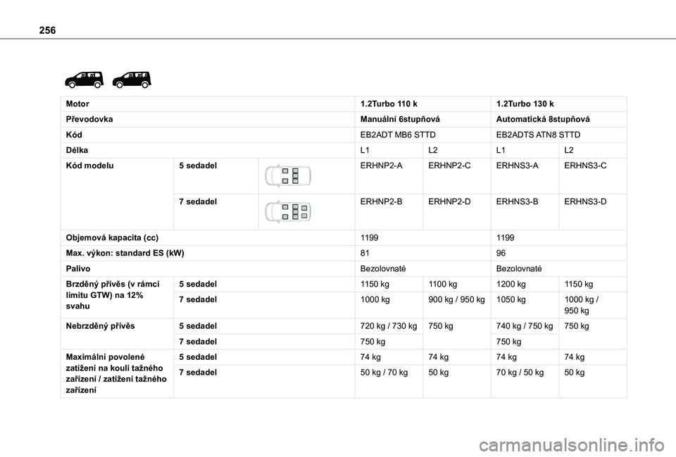 TOYOTA PROACE CITY EV 2022  Návod na použití (in Czech) 256
 
 
Motor1.2Turbo 110 k1.2Turbo 130 k
PřevodovkaManuální 6stupňováAutomatická 8stupňová
KódEB2ADT MB6 STTDEB2ADTS ATN8 STTD
DélkaL1L2L1L2
Kód modelu5 sedadel 
 
ERHNP2-AERHNP2-CERHNS3-A