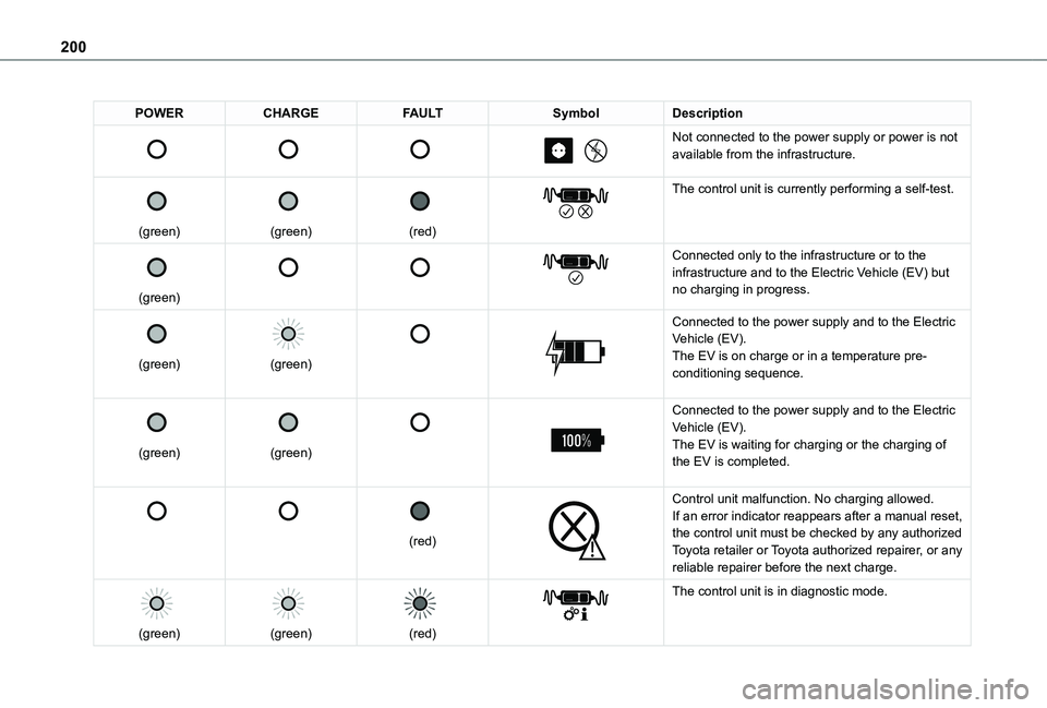 TOYOTA PROACE CITY VERSO 2022  Owners Manual 200
POWERCHARGEFAULTSymbolDescription 
 
 
 
 
 
 
 
Not connected to the power supply or power is not available from the infrastructure.
 
 
(green)
 
 
(green)
 
 
(red)
 
 
The control unit is curr